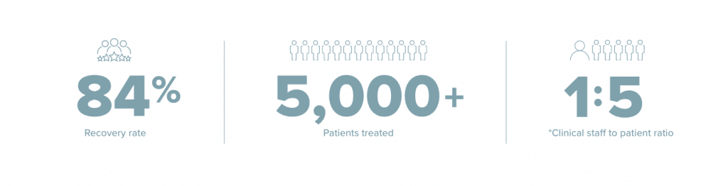 Three column stats: 8% Recovery Rate, 5000 patients treated, and 1:5 Clinical staff to patient ratio.