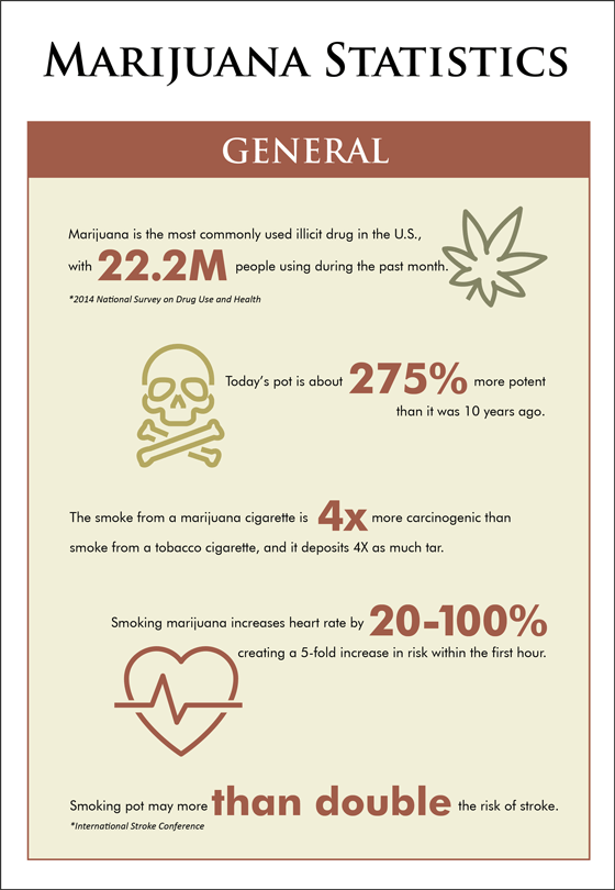 Troubling statistics showing the increasing prevalence of marijuana use and some of the dangers marijuana use and marijuana addiction can have.
